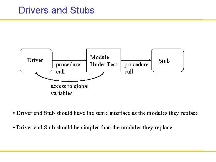 Drivers and Stubs Driver procedure call Module Under Test procedure call Stub access to