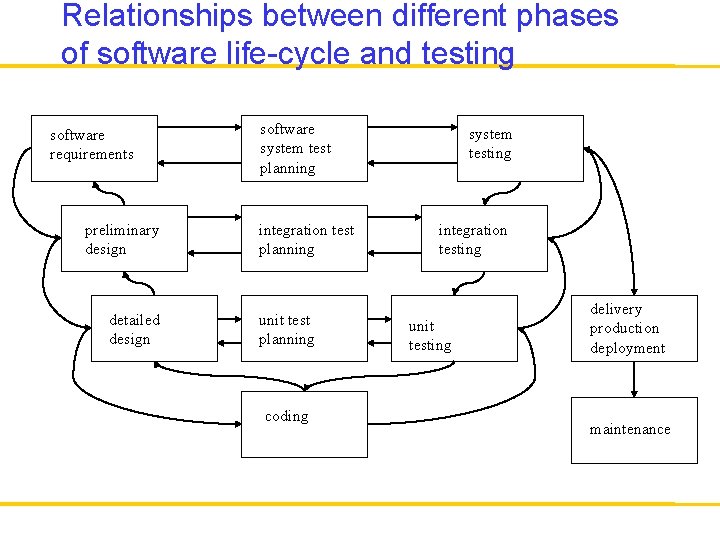 Relationships between different phases of software life-cycle and testing software requirements preliminary design detailed
