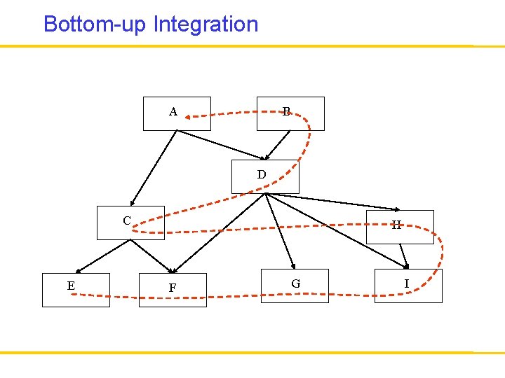 Bottom-up Integration A B D C E H F G I 