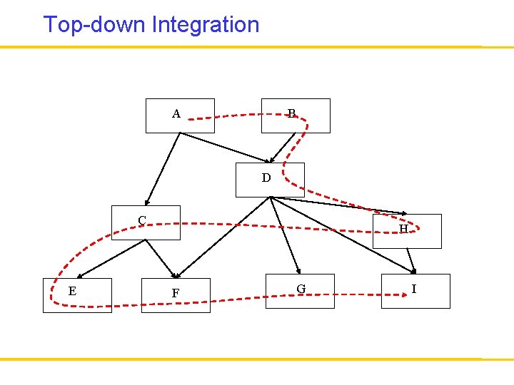 Top-down Integration A B D C E H F G I 