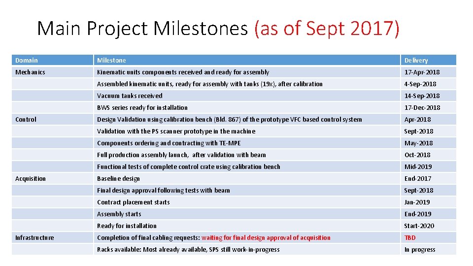 Main Project Milestones (as of Sept 2017) Domain Milestone Delivery Mechanics Kinematic units components