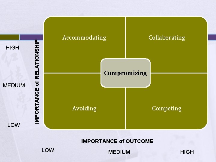 MEDIUM LOW IMPORTANCE of RELATIONSHIP HIGH Accommodating Collaborating Compromising Competing Avoiding IMPORTANCE of OUTCOME