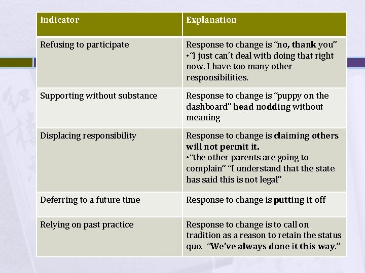 Indicator Explanation Refusing to participate Response to change is “no, thank you” • “I