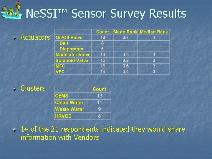 Ne. SSI™ Sensor Survey Results Actuators Clusters 14 of the 21 respondents indicated they