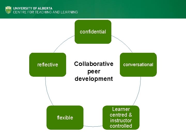confidential reflective flexible Collaborative peer development conversational Learner centred & instructor controlled 