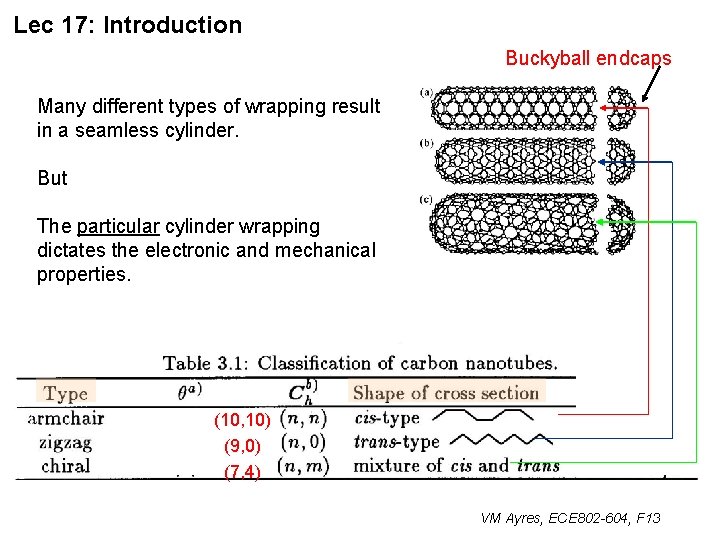 Lec 17: Introduction Buckyball endcaps Many different types of wrapping result in a seamless