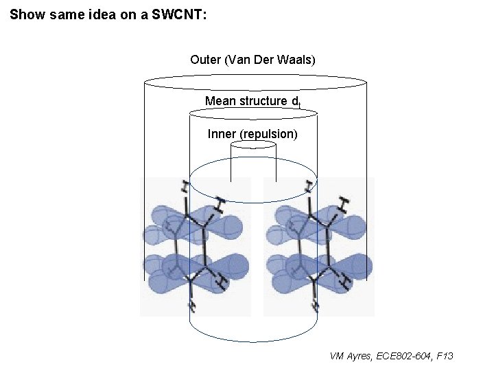 Show same idea on a SWCNT: Outer (Van Der Waals) Mean structure dt Inner