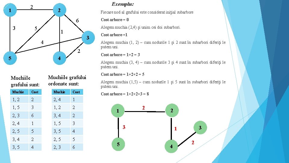 Exemplu: 2 1 2 Fiecare nod al grafului este considerat inițial subarbore Cost arbore