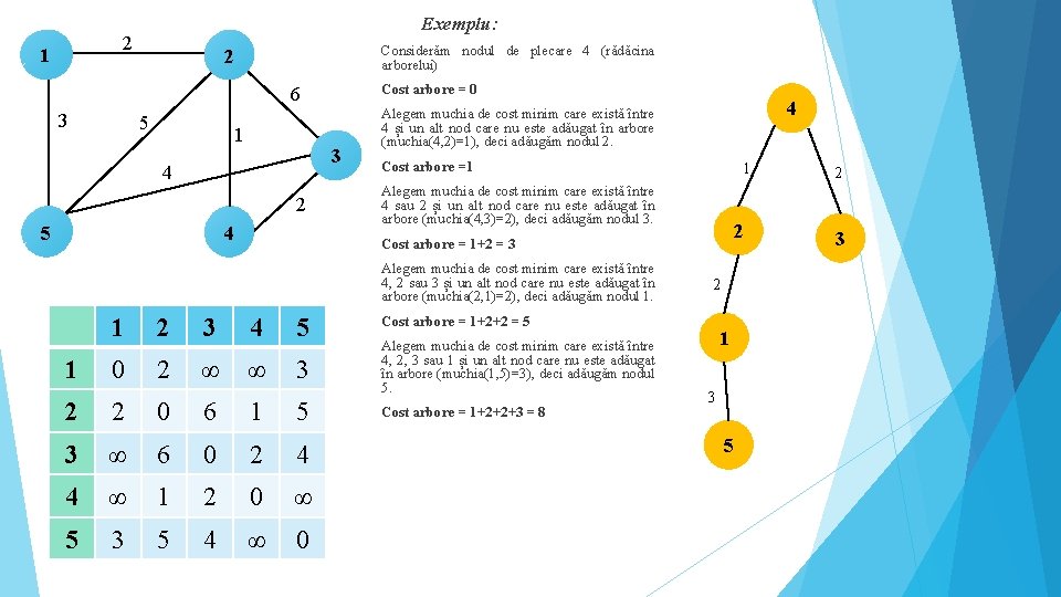 Exemplu: 2 11 Considerăm nodul de plecare 4 (rădăcina arborelui) 2 Cost arbore =