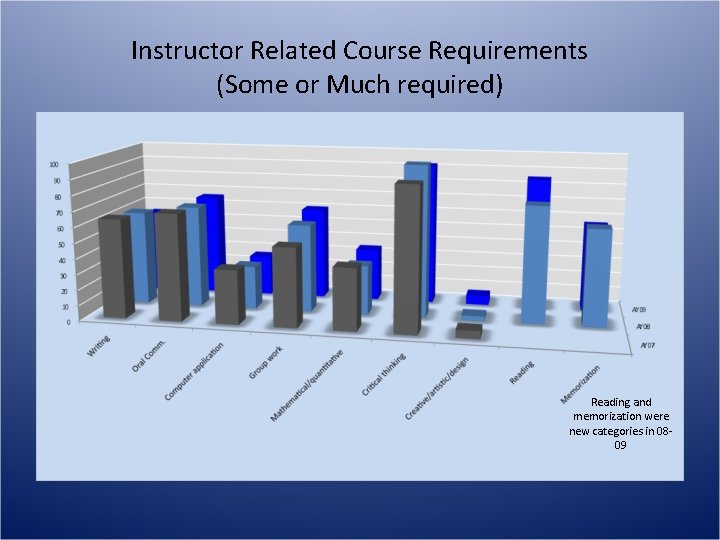 Instructor Related Course Requirements (Some or Much required) Reading and memorization were new categories Instructor Related Course Requirements (Some or Much required) Reading and memorization were new categories
