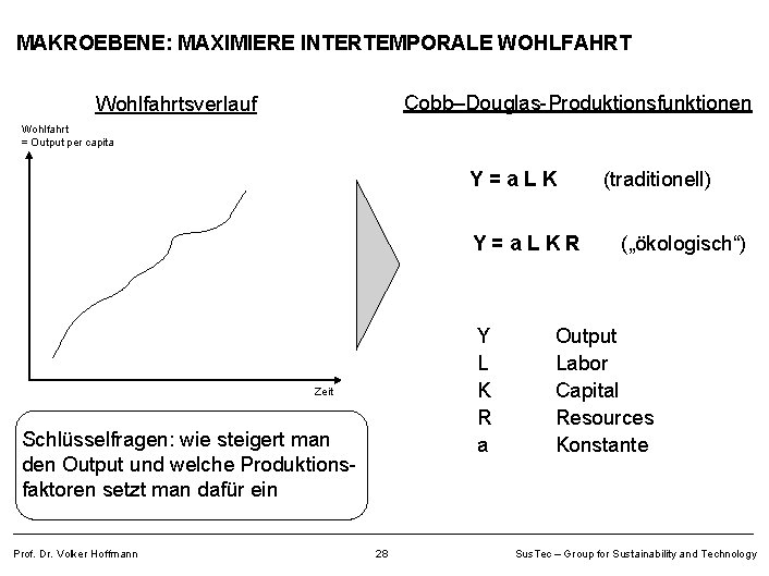 MAKROEBENE: MAXIMIERE INTERTEMPORALE WOHLFAHRT Cobb–Douglas-Produktionsfunktionen Wohlfahrtsverlauf Wohlfahrt = Output per capita Y=a. LKR Y