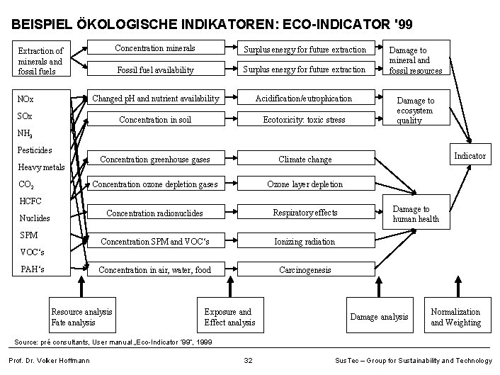 BEISPIEL ÖKOLOGISCHE INDIKATOREN: ECO-INDICATOR '99 Concentration minerals Surplus energy for future extraction Fossil fuel