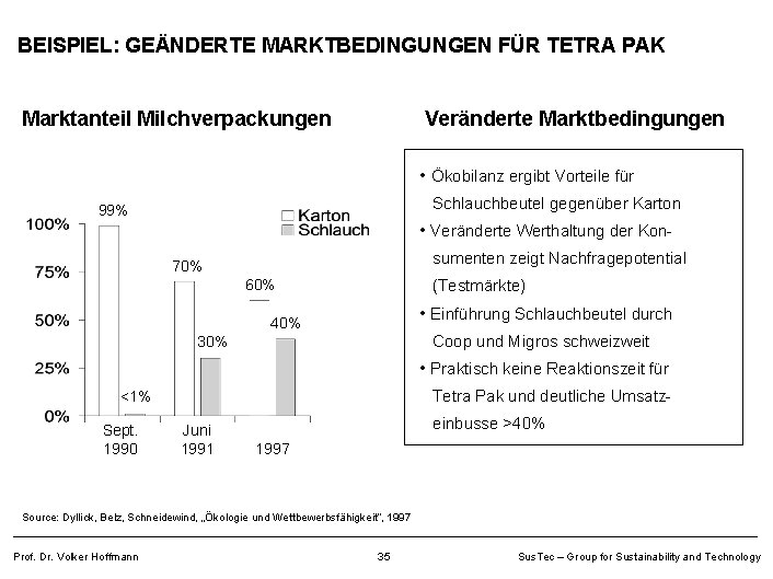 BEISPIEL: GEÄNDERTE MARKTBEDINGUNGEN FÜR TETRA PAK Marktanteil Milchverpackungen Veränderte Marktbedingungen • Ökobilanz ergibt Vorteile