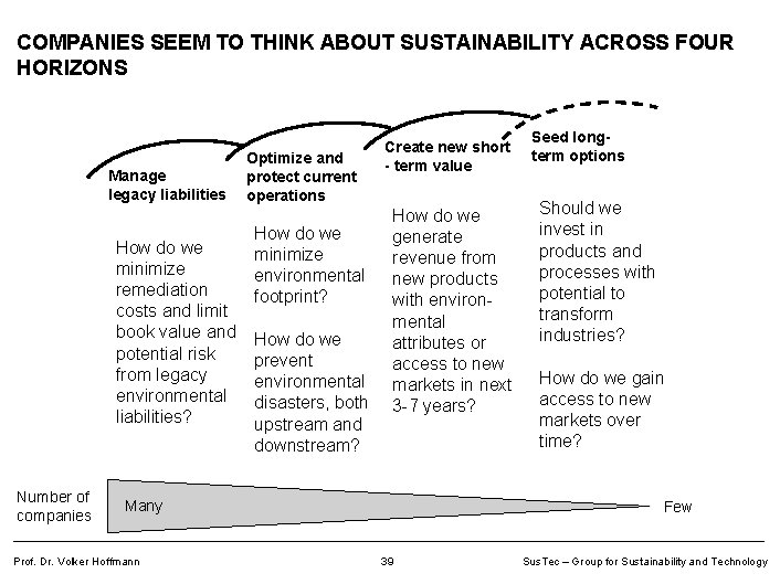 COMPANIES SEEM TO THINK ABOUT SUSTAINABILITY ACROSS FOUR HORIZONS Manage legacy liabilities How do
