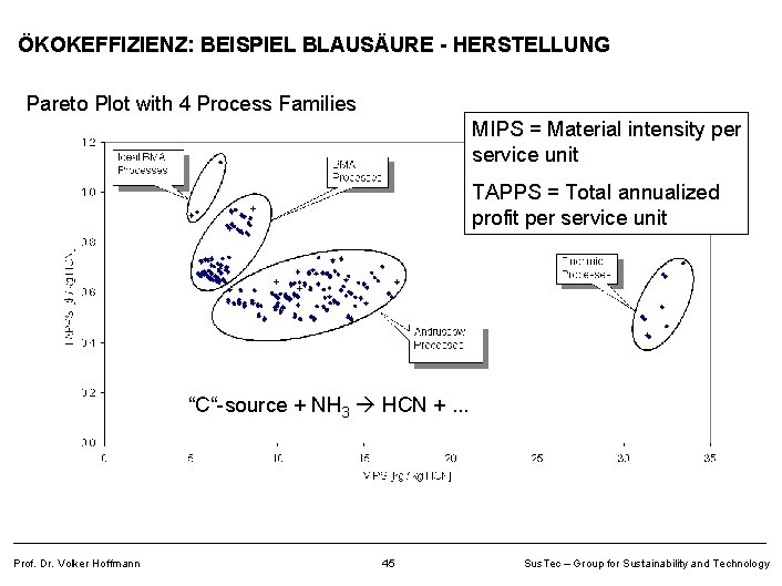 ÖKOKEFFIZIENZ: BEISPIEL BLAUSÄURE - HERSTELLUNG Pareto Plot with 4 Process Families MIPS = Material