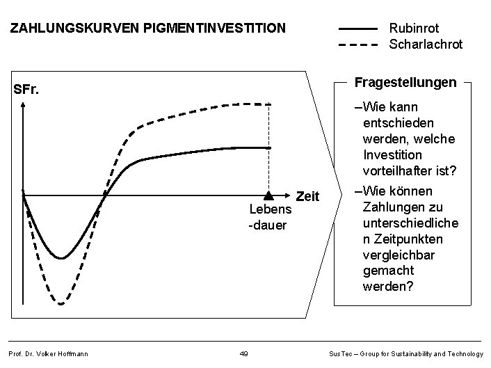 Rubinrot Scharlachrot ZAHLUNGSKURVEN PIGMENTINVESTITION Fragestellungen SFr. – Wie kann entschieden werden, welche Investition vorteilhafter
