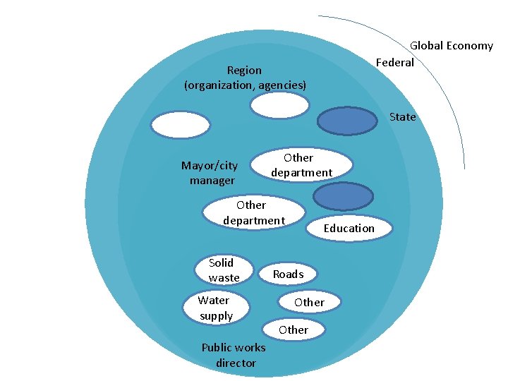 Global Economy Federal Region (organization, agencies) State Mayor/city manager Other department Solid waste Water