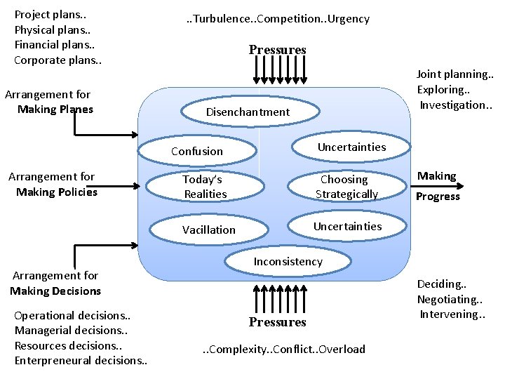 Project plans. . Physical plans. . Financial plans. . Corporate plans. . Arrangement for