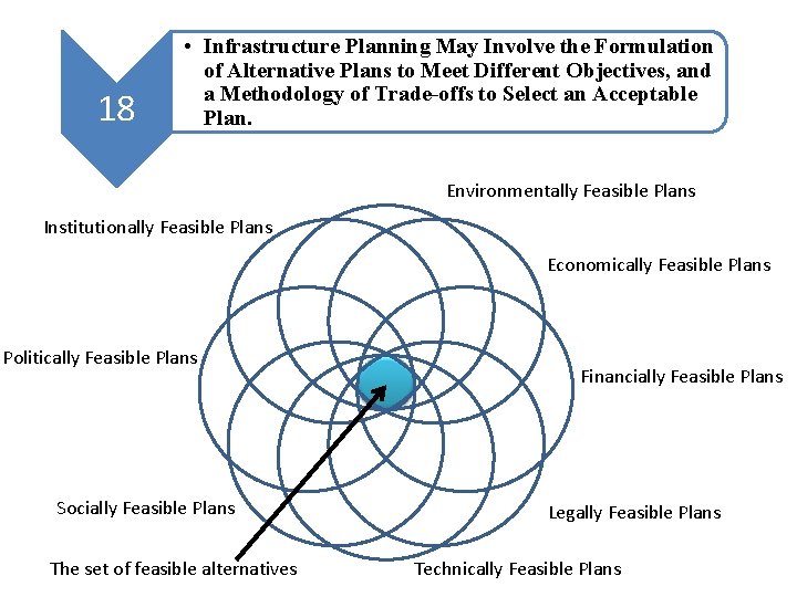 18 • Infrastructure Planning May Involve the Formulation of Alternative Plans to Meet Different