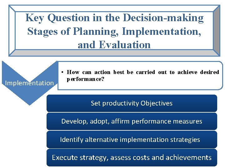 Key Question in the Decision-making Stages of Planning, Implementation, and Evaluation Implementation • How