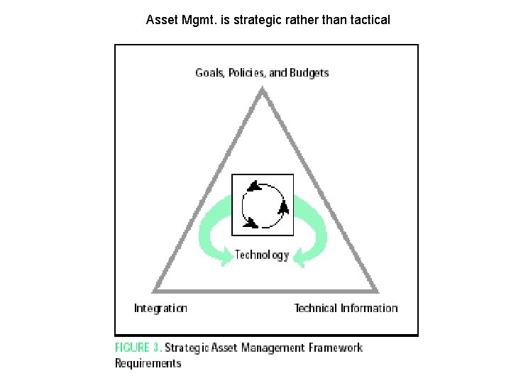 Asset Mgmt. is strategic rather than tactical 