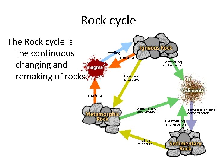 Rock cycle The Rock cycle is the continuous changing and remaking of rocks. 