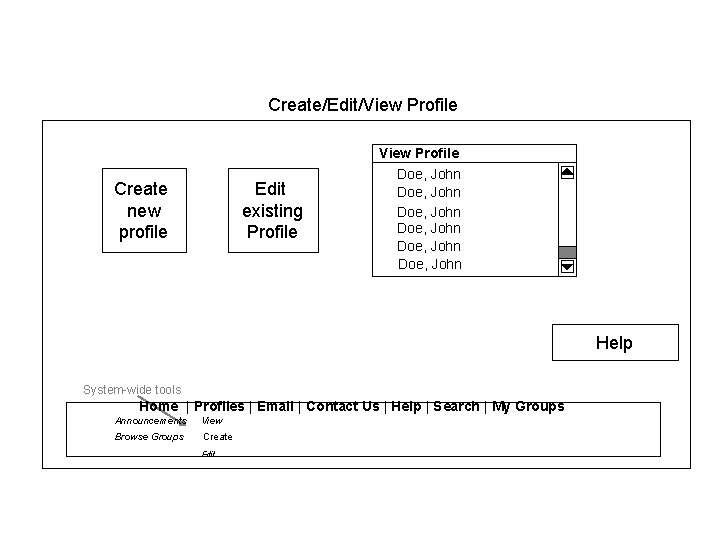 Create/Edit/View Profile Create new profile Edit existing Profile View Profile Doe, John Doe, John