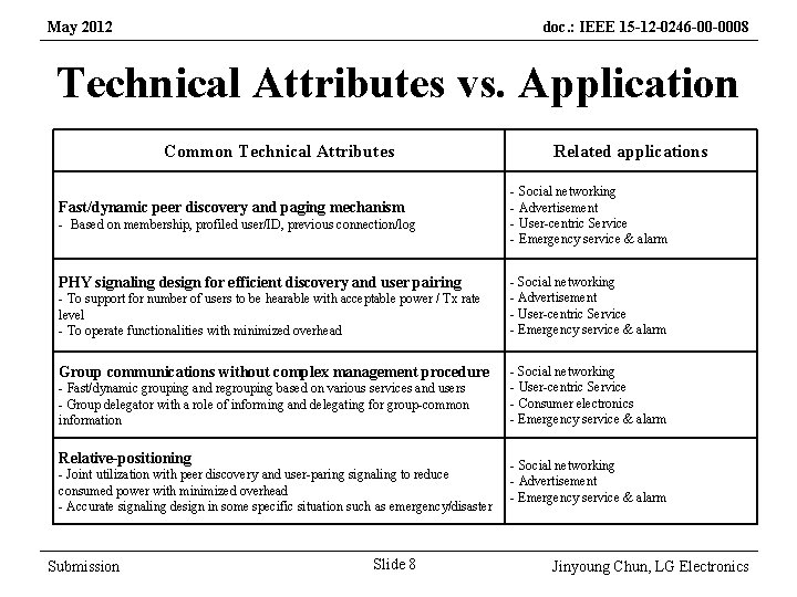 May 2012 doc. : IEEE 15 -12 -0246 -00 -0008 Technical Attributes vs. Application