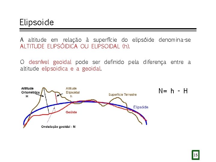 Elipsoide A altitude em relação à superfície do elipsóide denomina-se ALTITUDE ELIPSÓIDICA OU ELIPSOIDAL