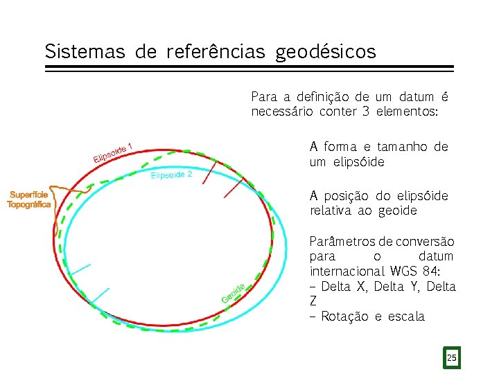 Sistemas de referências geodésicos Para a definição de um datum é necessário conter 3