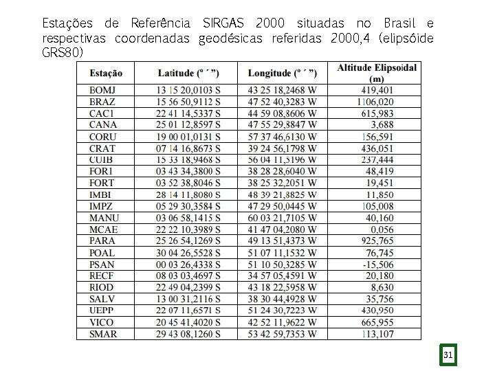 Estações de Referência SIRGAS 2000 situadas no Brasil e respectivas coordenadas geodésicas referidas 2000,