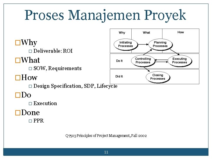 Proses Manajemen Proyek �Why � Deliverable: ROI �What � SOW, Requirements �How � Design