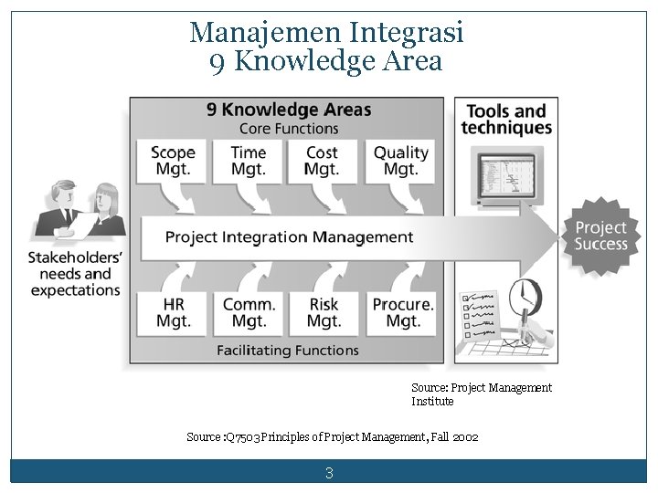 Manajemen Integrasi 9 Knowledge Area Source: Project Management Institute Source : Q 7503 Principles