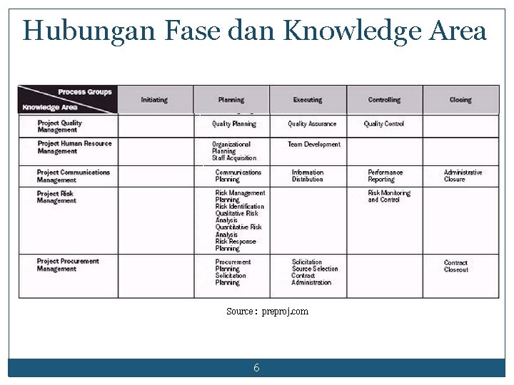 Hubungan Fase dan Knowledge Area Source : preproj. com 6 