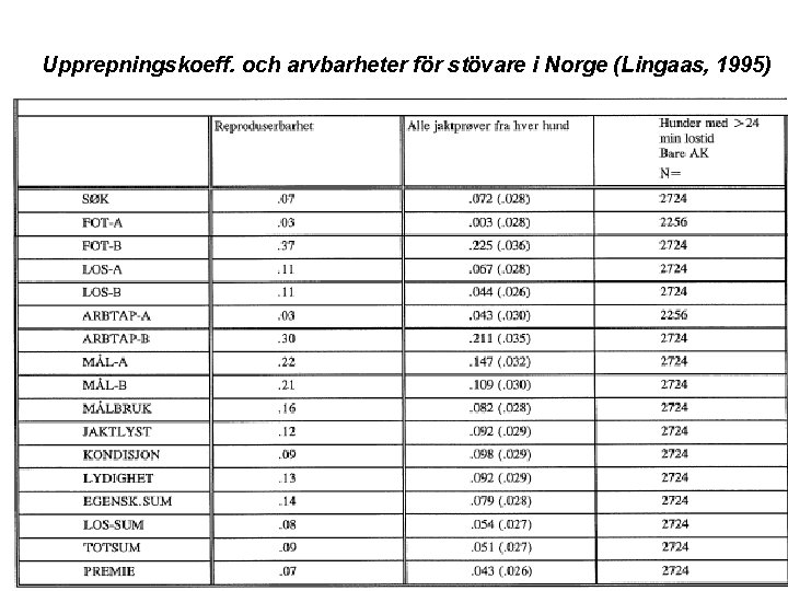 Upprepningskoeff. och arvbarheter för stövare i Norge (Lingaas, 1995) 