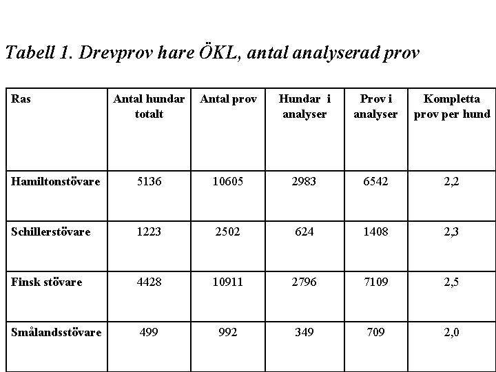 Tabell 1. Drevprov hare ÖKL, antal analyserad prov Ras Antal hundar totalt Antal prov