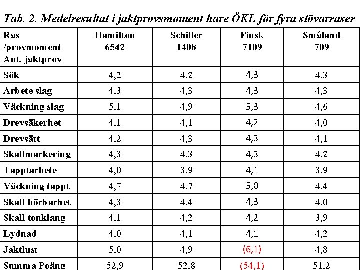 Tab. 2. Medelresultat i jaktprovsmoment hare ÖKL för fyra stövarraser Ras /provmoment Ant. jaktprov