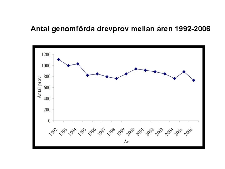 Antal genomförda drevprov mellan åren 1992 -2006 