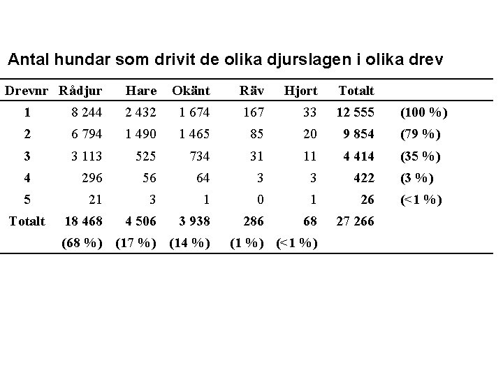 Antal hundar som drivit de olika djurslagen i olika drev Drevnr Rådjur Hare Okänt