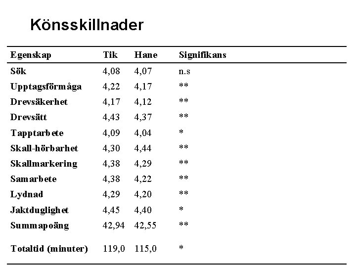 Könsskillnader Egenskap Tik Hane Signifikans Sök 4, 08 4, 07 n. s Upptagsförmåga 4,