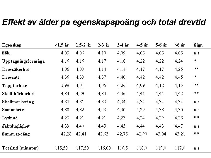 Effekt av ålder på egenskapspoäng och total drevtid Egenskap <1, 5 år 1, 5