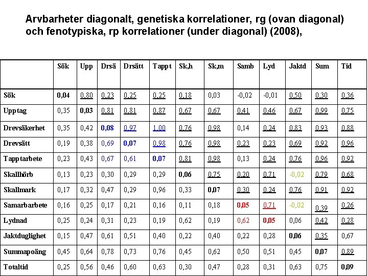 Arvbarheter diagonalt, genetiska korrelationer, rg (ovan diagonal) och fenotypiska, rp korrelationer (under diagonal) (2008),