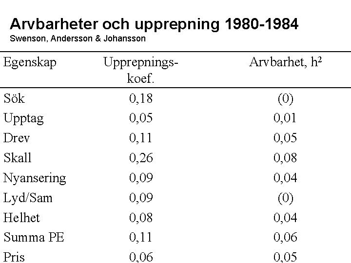 Arvbarheter och upprepning 1980 -1984 Swenson, Andersson & Johansson Egenskap Sök Upptag Drev Skall