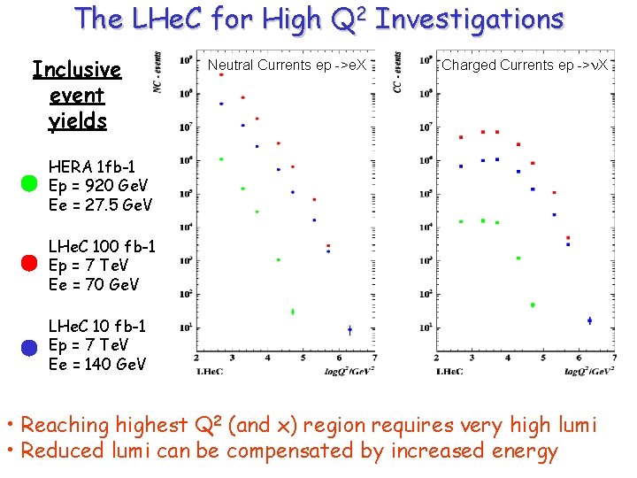 The LHe. C for High Q 2 Investigations Inclusive event yields Neutral Currents ep