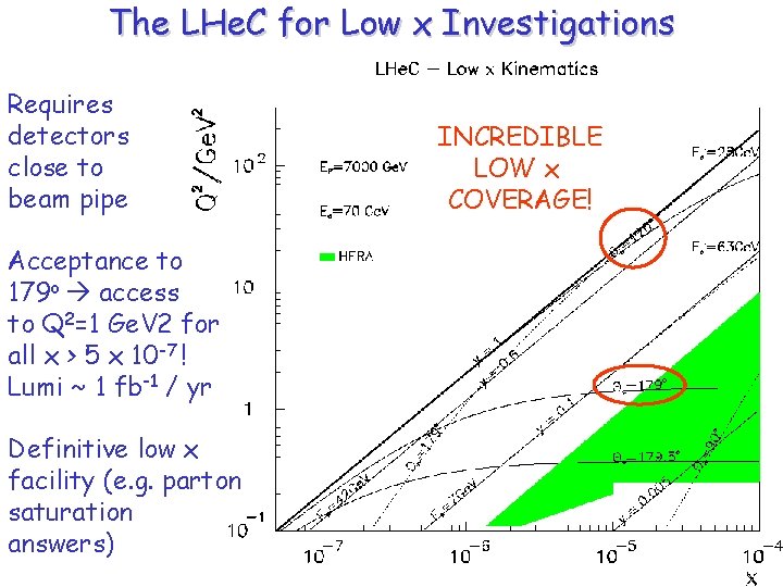 The LHe. C for Low x Investigations Requires detectors close to beam pipe Acceptance