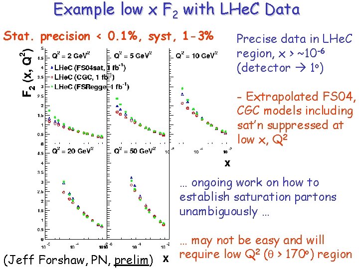 Example low x F 2 with LHe. C Data Stat. precision < 0. 1%,
