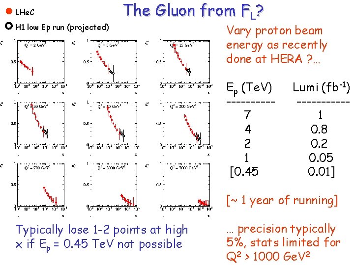 LHe. C H 1 low Ep run (projected) The Gluon from FL? Vary proton