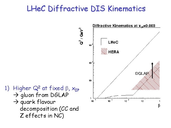 LHe. C Diffractive DIS Kinematics DGLAP 1) Higher Q 2 at fixed b, x.