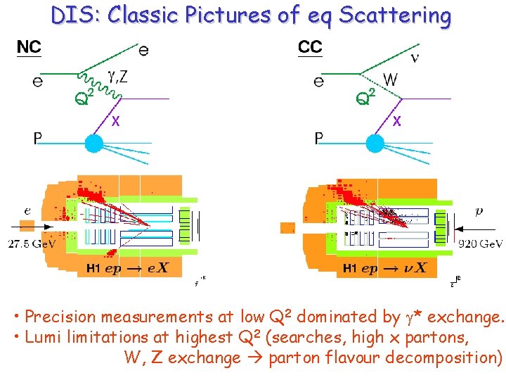 DIS: Classic Pictures of eq Scattering • Precision measurements at low Q 2 dominated