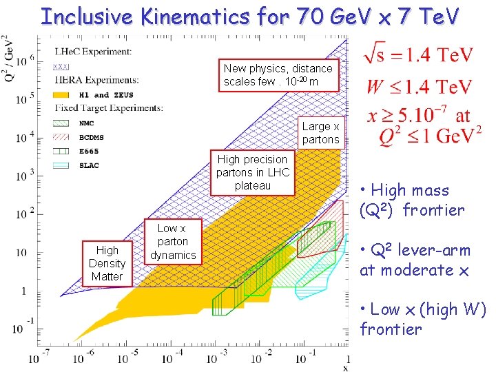 Inclusive Kinematics for 70 Ge. V x 7 Te. V New physics, distance scales